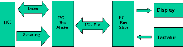 block_i2c.gif (4167 Byte)