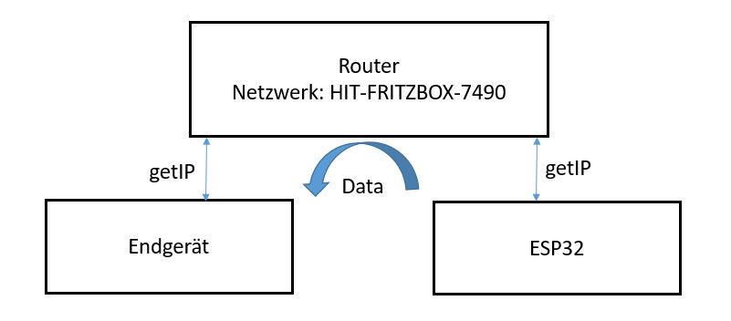 Connect