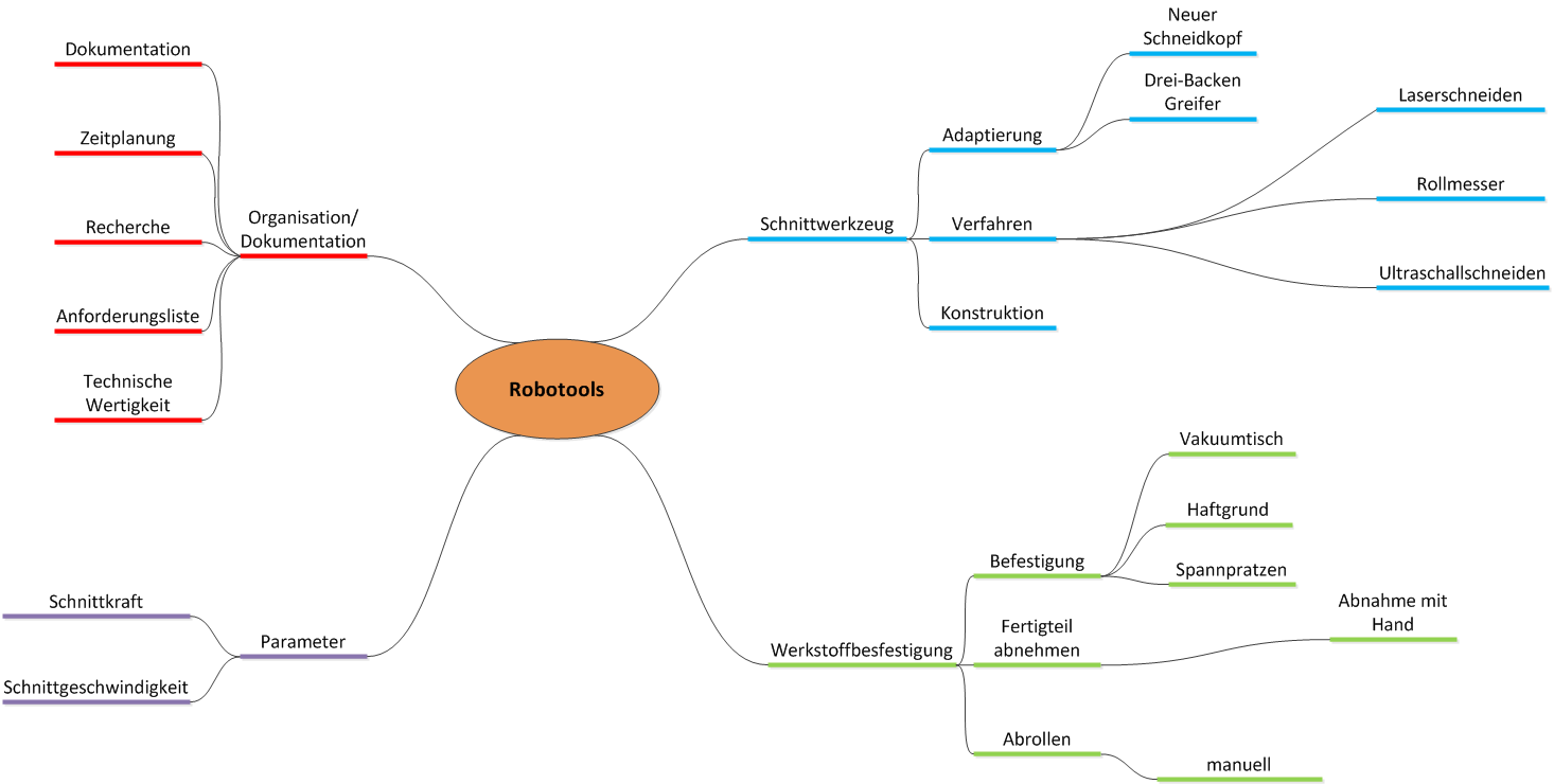 Mindmap