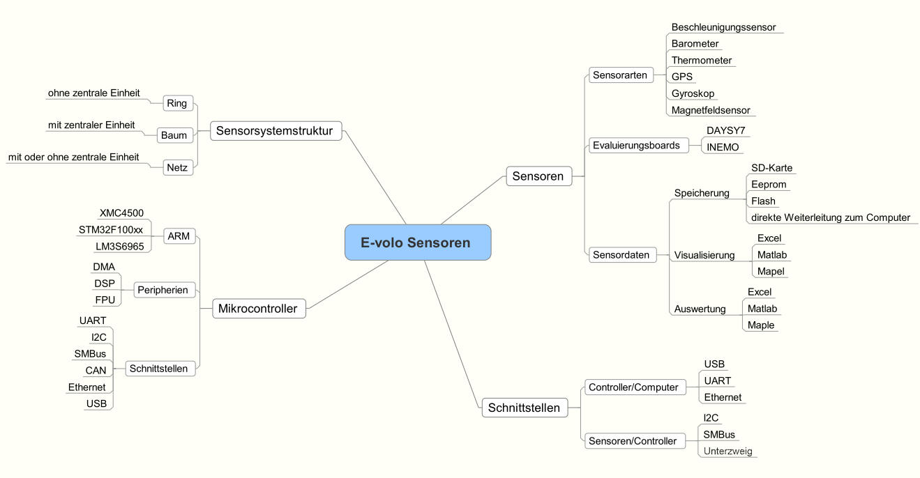 mindmap
