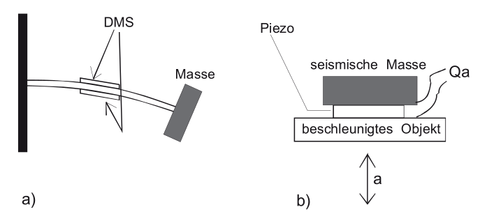 Beschleunigungssensor Messprinzip