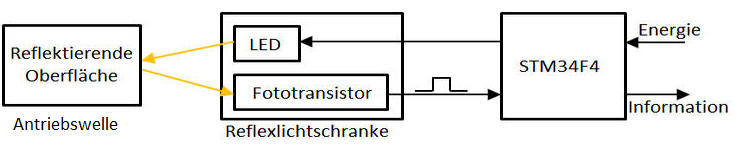 grafisches Blockschaltbild