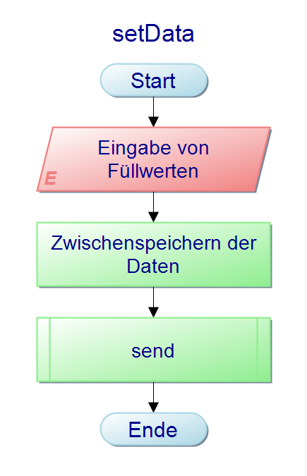 setData