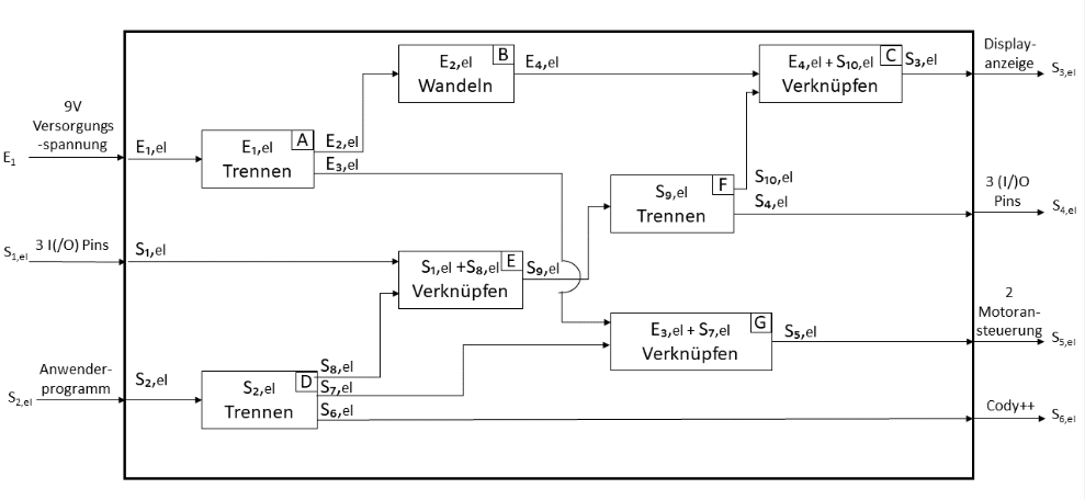 Funktionstructure