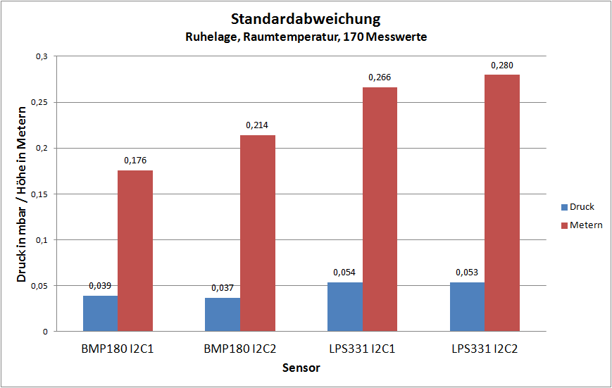Standardabweichung