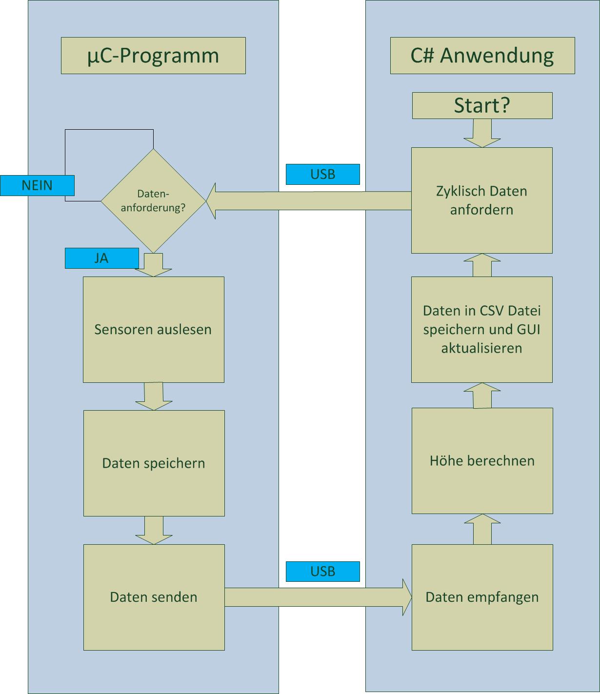 Programmablaufplan
