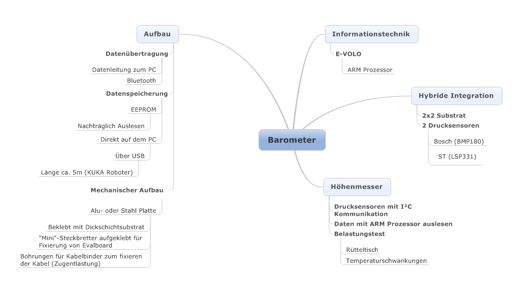 Mindmap