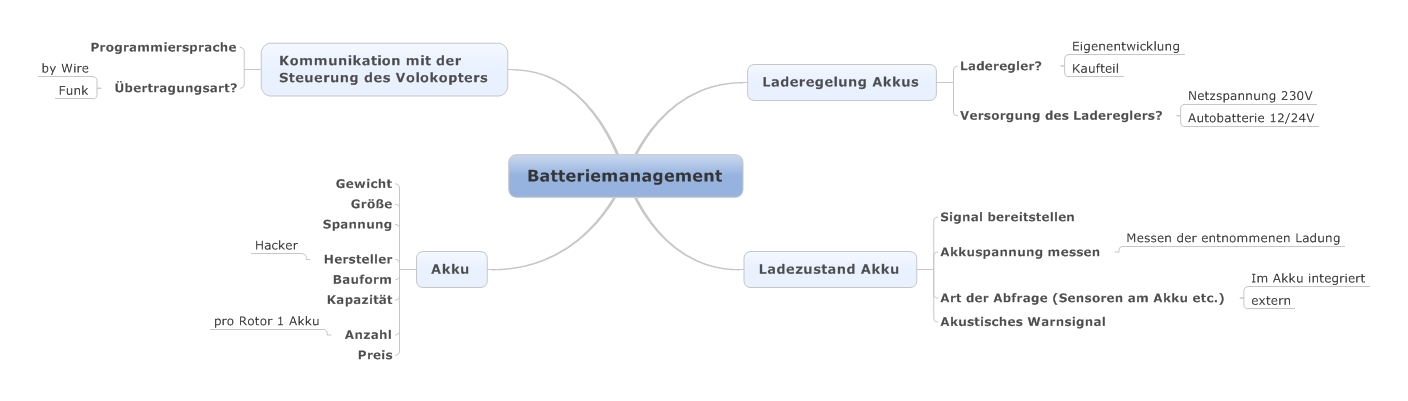 Mindmap