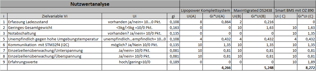 Nutzwertanalyse