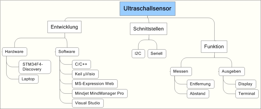 mindmap