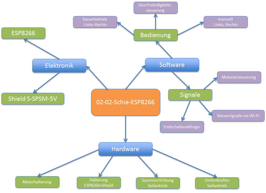 Mindmap