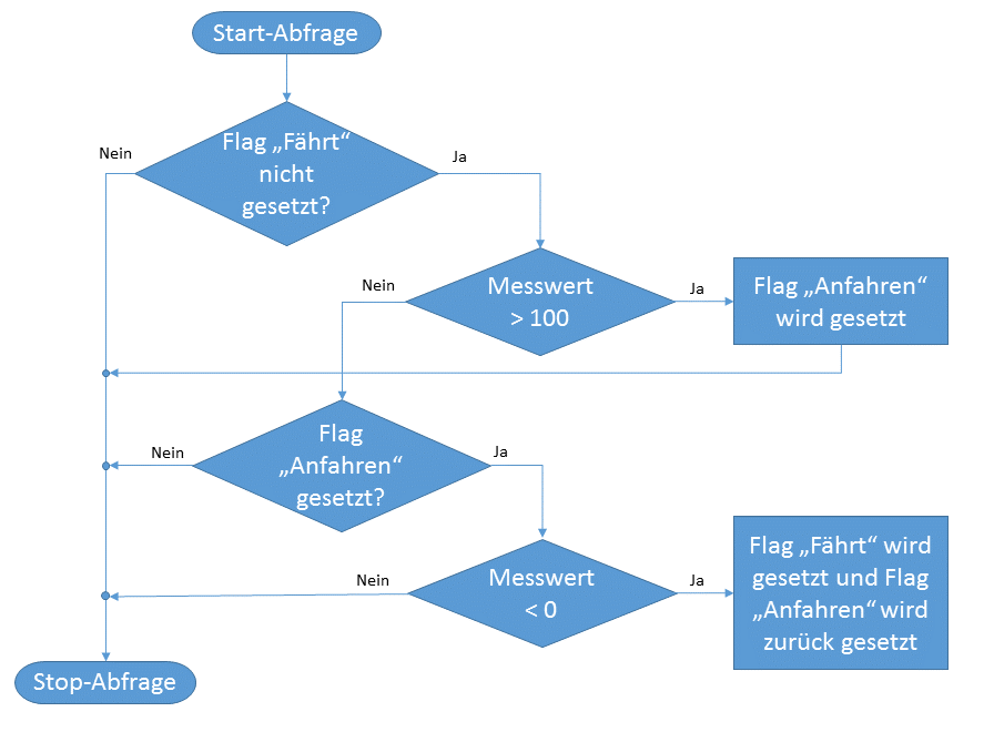 Startabfrage