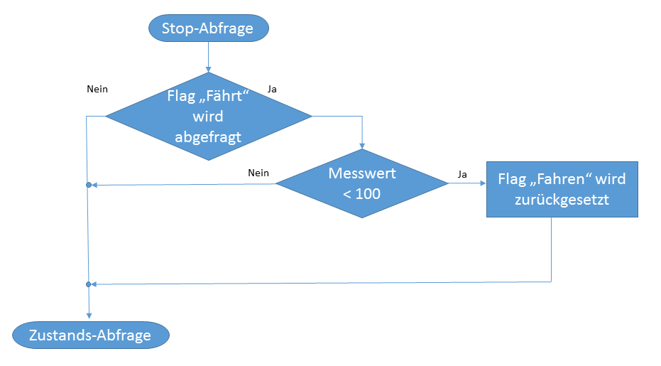 Stopschleife