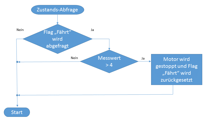 Zustandsabfrage