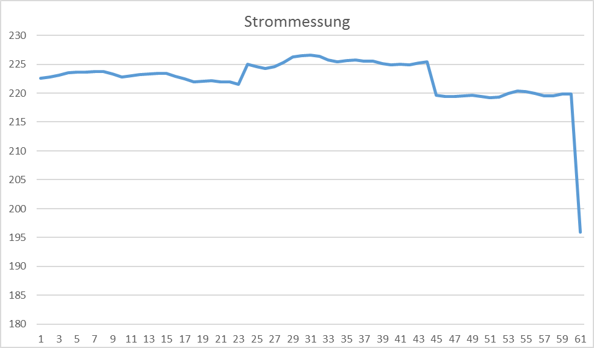 Strommessung