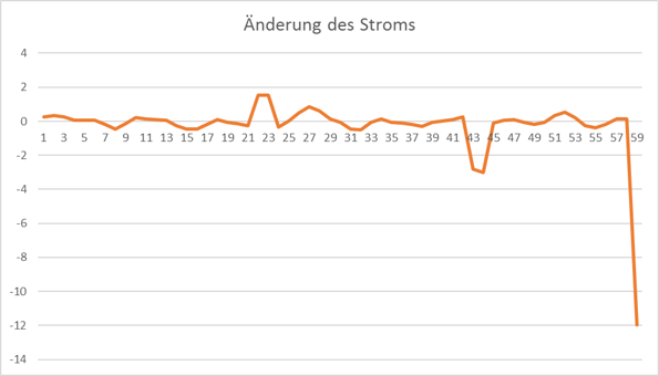 Strommessung_Ableitung