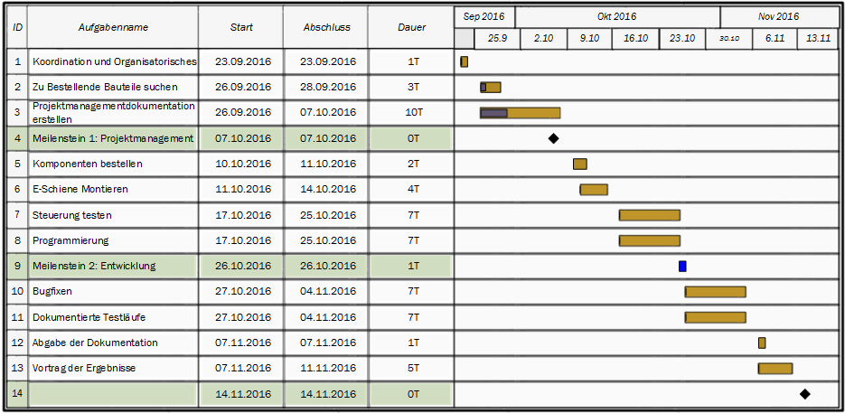 Gantt Diagramm fr e-Schiene