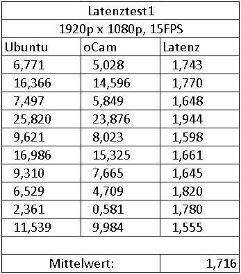 Latenzen openCV Tabelle