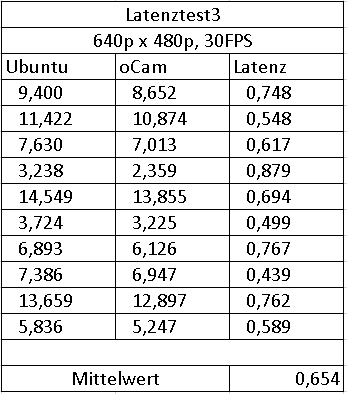Latenzen openCV Tabelle