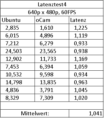 Latenzen openCV Tabelle