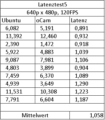Latenzen openCV Tabelle