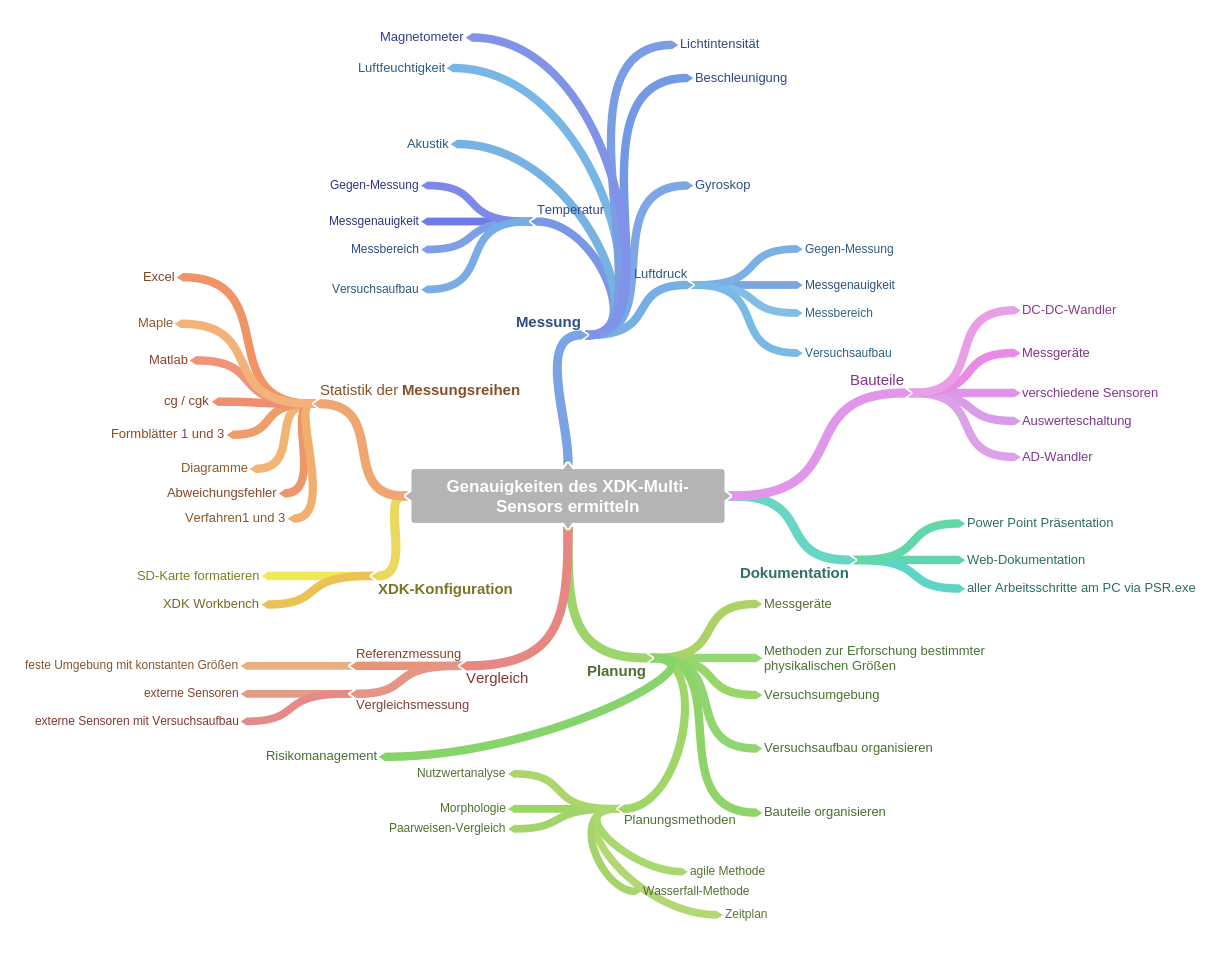 XDK Mind Map