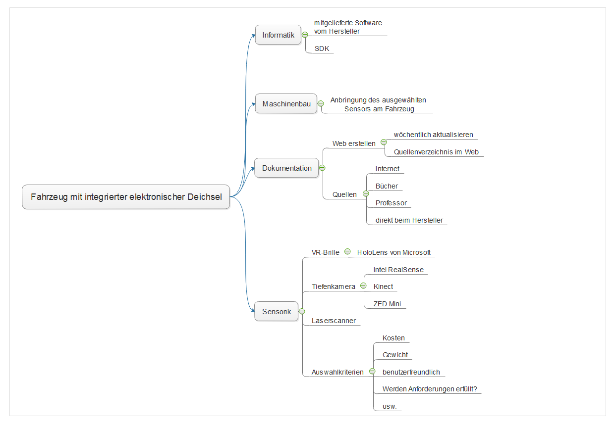 Mindmap