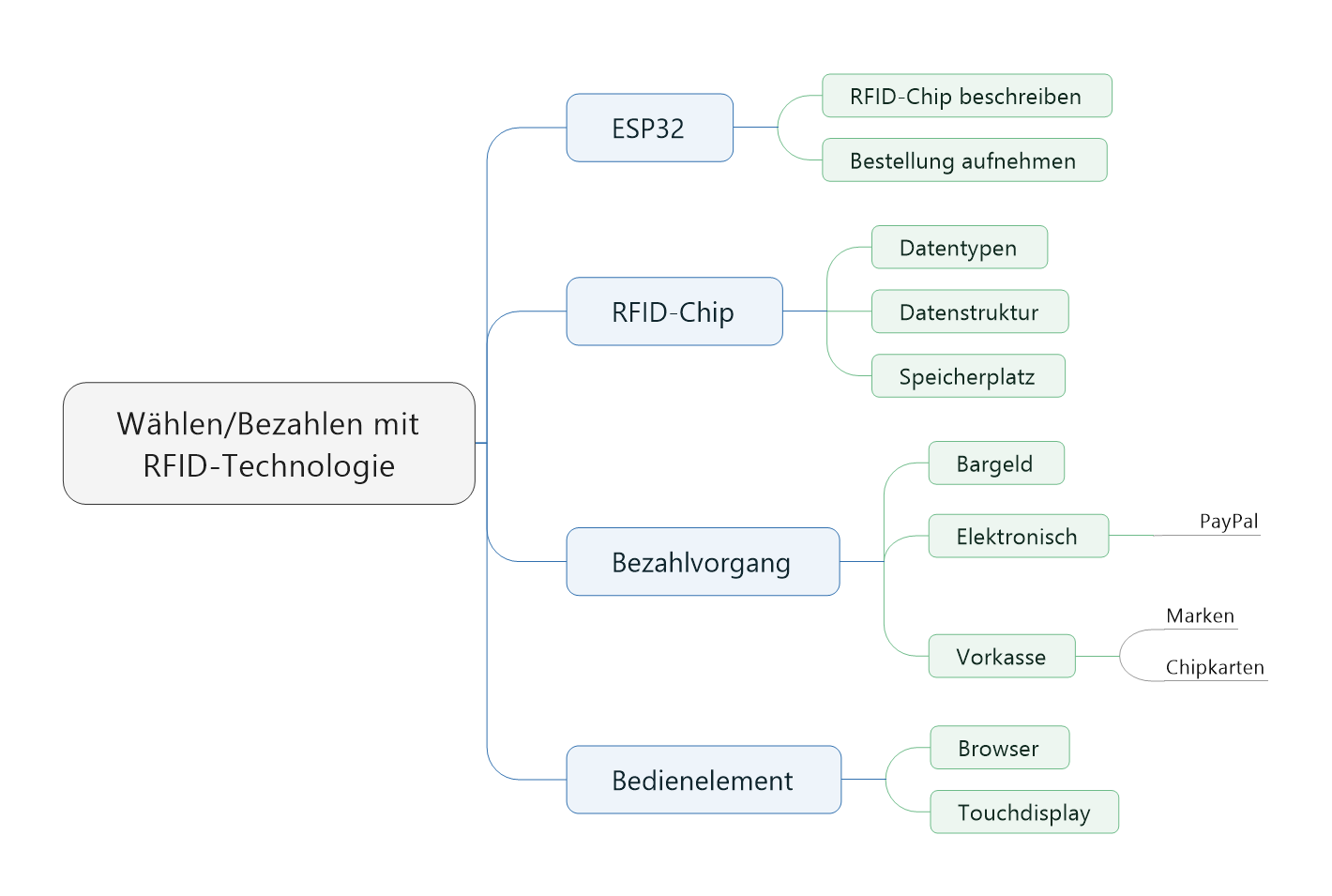 Mindmap