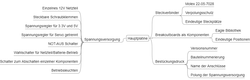 Mindmap-Cocktails