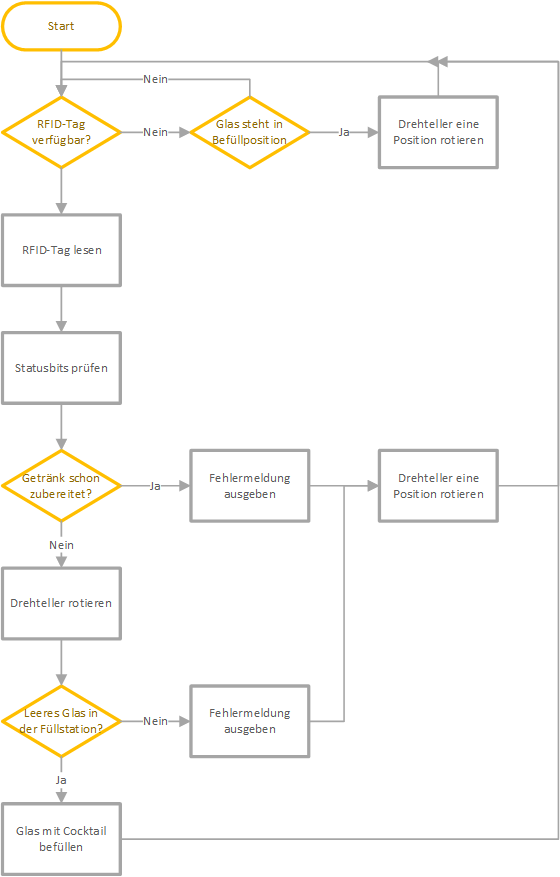 Ablaufdiagram