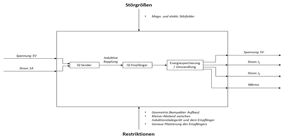 Funktionsstruktur