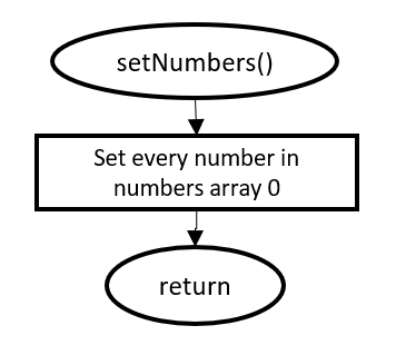 setNumbers-Funktion