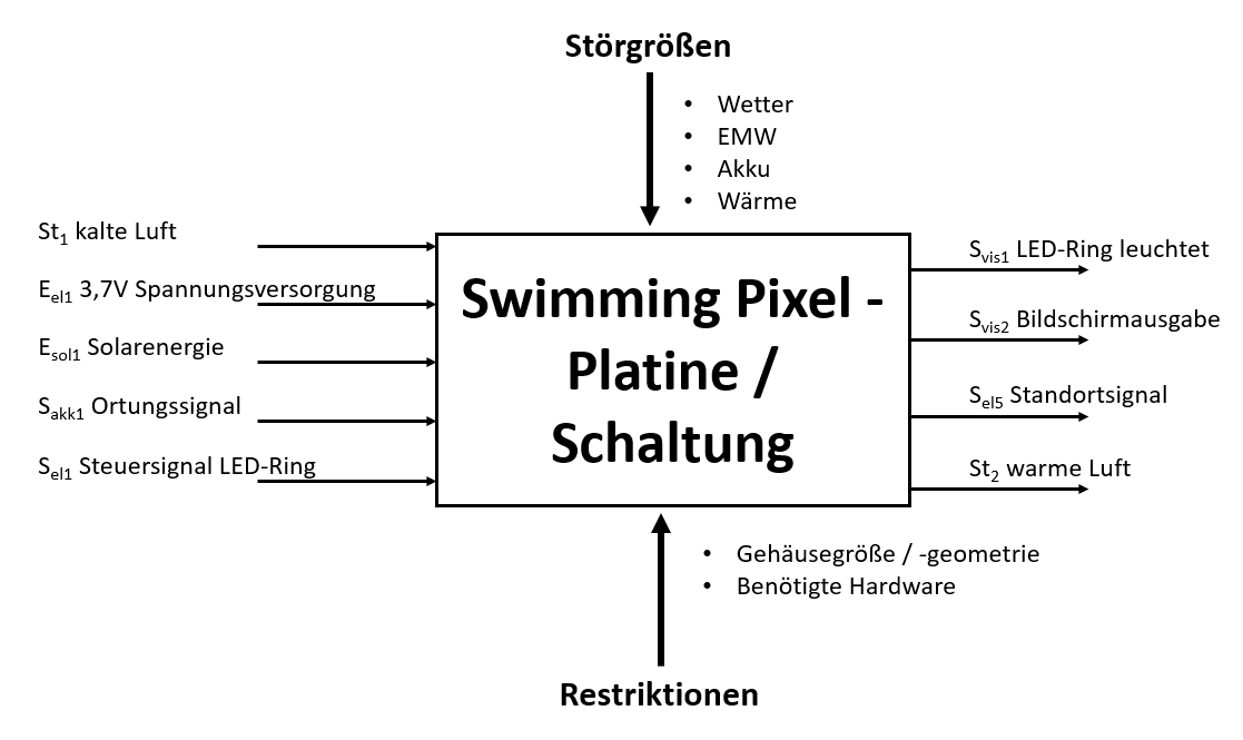 Blackbox - Swimmig Pixel - Platine