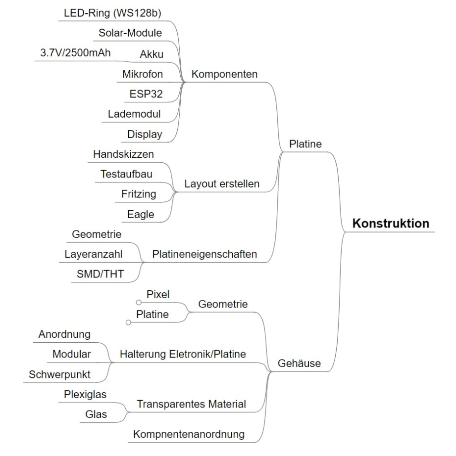 -Teilprojekt Mindmap-