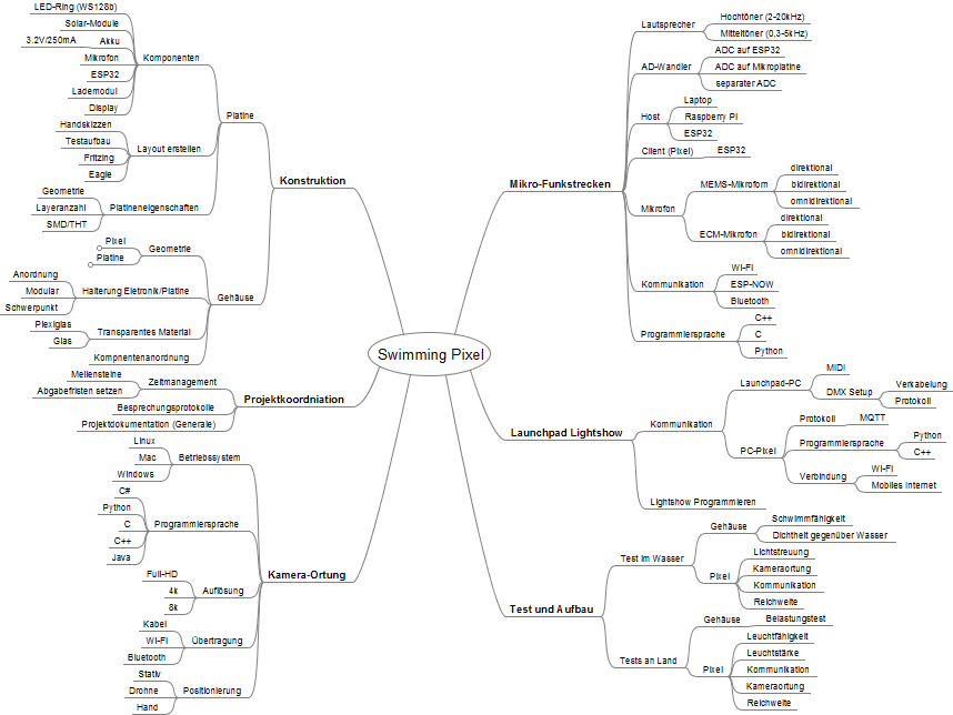 -Mindmap Swimming Pixel-