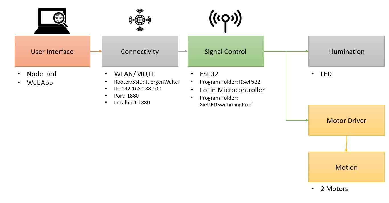 Block Diagram Flow
